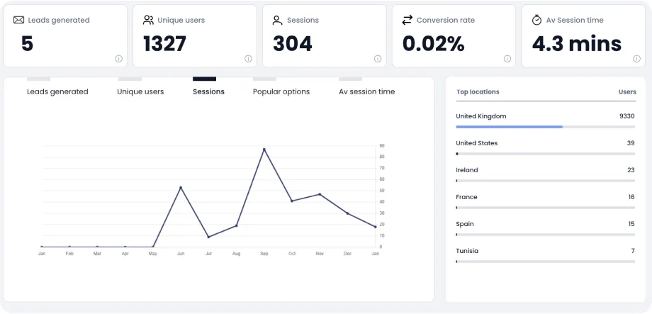 Track popular products and customer engagement